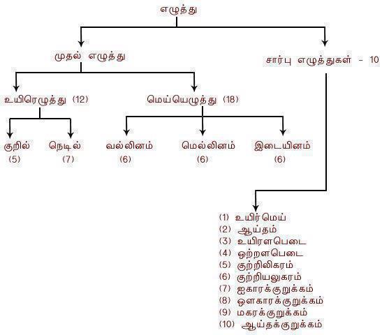 Tamil Letters